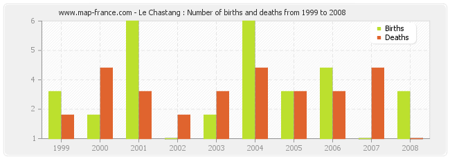 Le Chastang : Number of births and deaths from 1999 to 2008